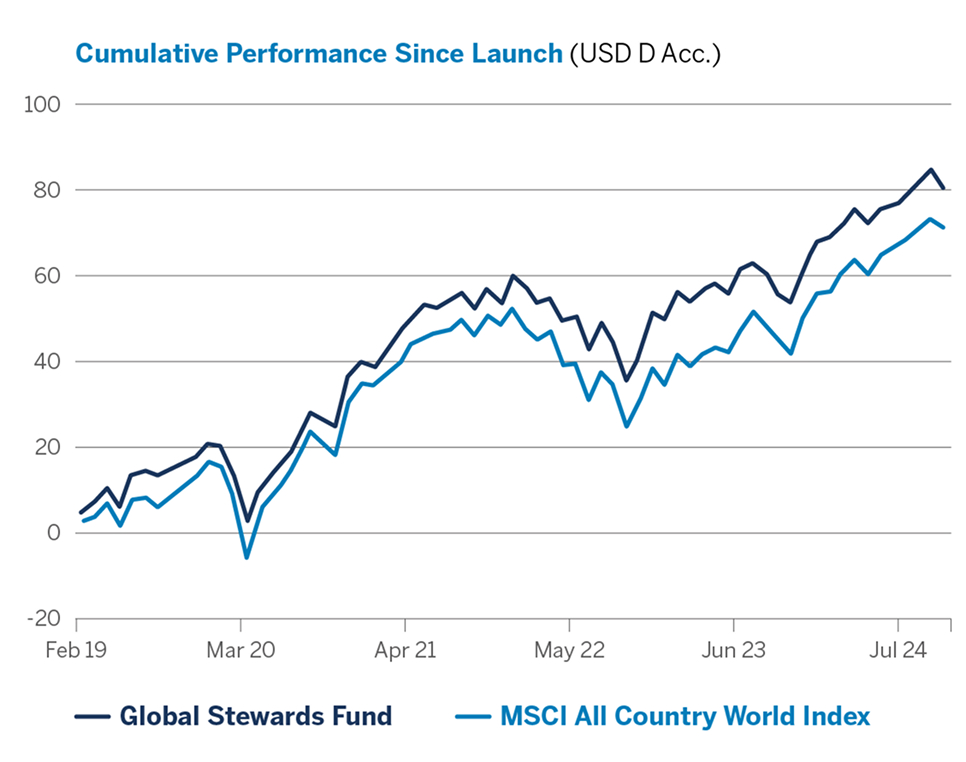 Cumulative Performance Since Launch